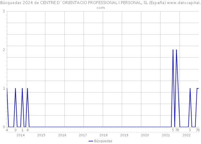 Búsquedas 2024 de CENTRE D`ORIENTACIO PROFESSIONAL I PERSONAL, SL (España) 