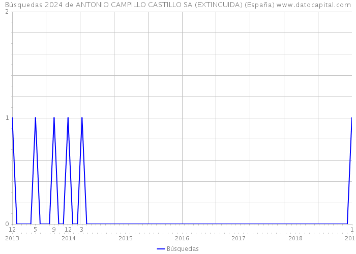 Búsquedas 2024 de ANTONIO CAMPILLO CASTILLO SA (EXTINGUIDA) (España) 