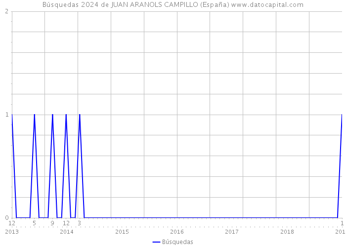Búsquedas 2024 de JUAN ARANOLS CAMPILLO (España) 