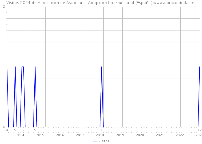 Visitas 2024 de Asociacion de Ayuda a la Adopcion Internacional (España) 