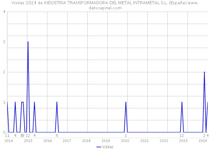 Visitas 2024 de INDUSTRIA TRANSFORMADORA DEL METAL INTRAMETAL S.L. (España) 