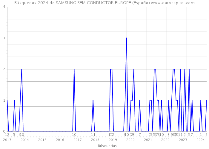 Búsquedas 2024 de SAMSUNG SEMICONDUCTOR EUROPE (España) 