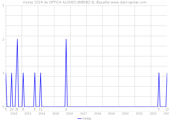 Visitas 2024 de OPTICA ALONSO JIMENEZ SL (España) 