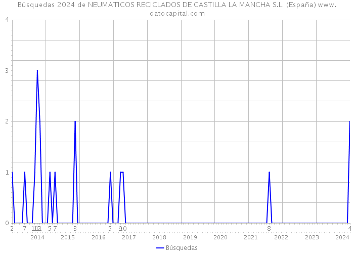 Búsquedas 2024 de NEUMATICOS RECICLADOS DE CASTILLA LA MANCHA S.L. (España) 