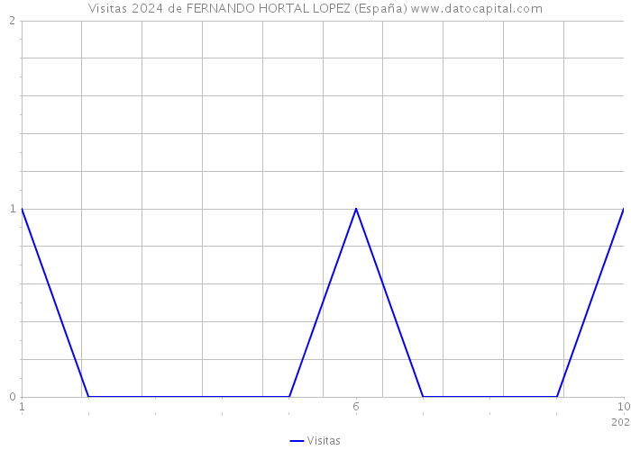 Visitas 2024 de FERNANDO HORTAL LOPEZ (España) 