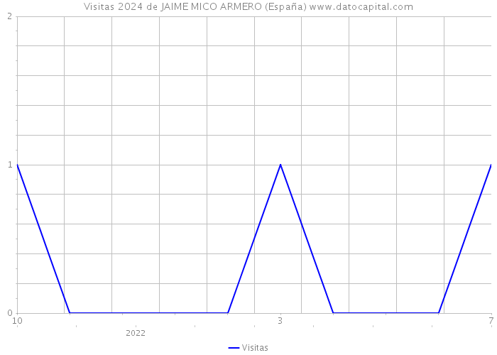 Visitas 2024 de JAIME MICO ARMERO (España) 