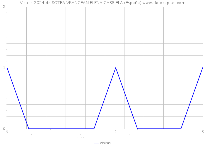 Visitas 2024 de SOTEA VRANCEAN ELENA GABRIELA (España) 