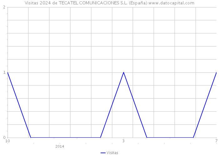 Visitas 2024 de TECATEL COMUNICACIONES S.L. (España) 