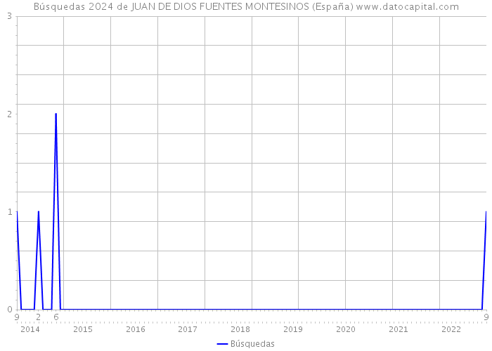 Búsquedas 2024 de JUAN DE DIOS FUENTES MONTESINOS (España) 