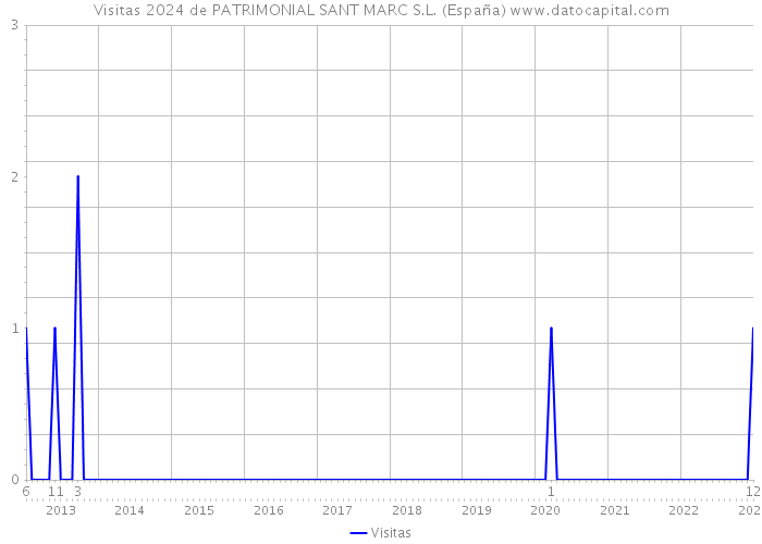 Visitas 2024 de PATRIMONIAL SANT MARC S.L. (España) 