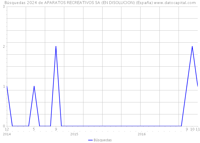 Búsquedas 2024 de APARATOS RECREATIVOS SA (EN DISOLUCION) (España) 