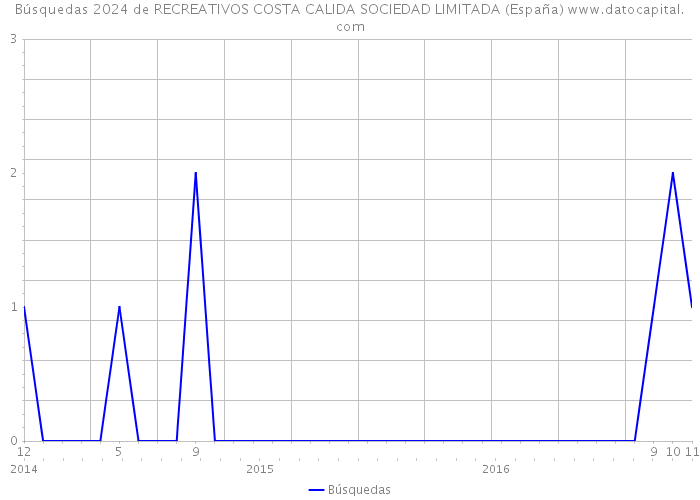 Búsquedas 2024 de RECREATIVOS COSTA CALIDA SOCIEDAD LIMITADA (España) 