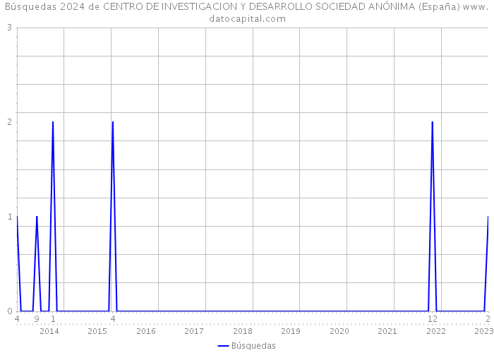 Búsquedas 2024 de CENTRO DE INVESTIGACION Y DESARROLLO SOCIEDAD ANÓNIMA (España) 