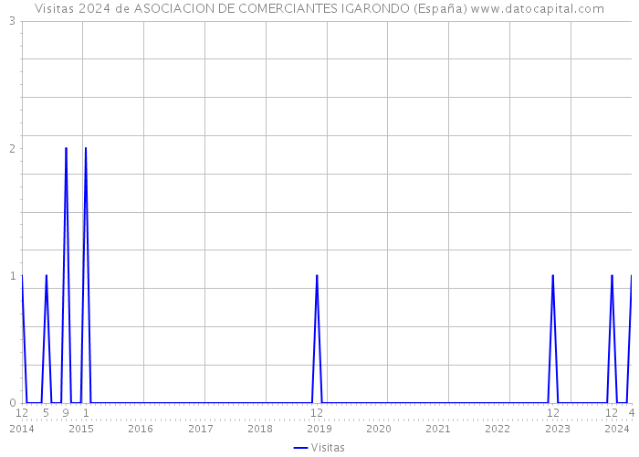 Visitas 2024 de ASOCIACION DE COMERCIANTES IGARONDO (España) 