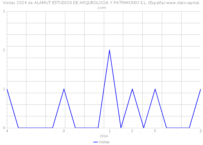 Visitas 2024 de ALAMUT ESTUDIOS DE ARQUEOLOGIA Y PATRIMONIO S.L. (España) 