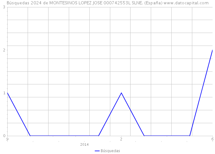 Búsquedas 2024 de MONTESINOS LOPEZ JOSE 000742553L SLNE. (España) 