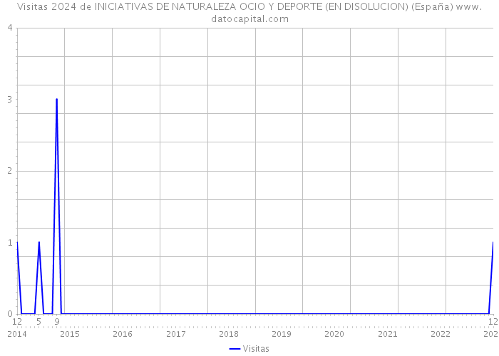 Visitas 2024 de INICIATIVAS DE NATURALEZA OCIO Y DEPORTE (EN DISOLUCION) (España) 