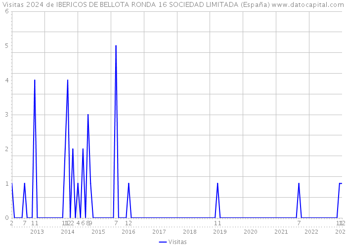 Visitas 2024 de IBERICOS DE BELLOTA RONDA 16 SOCIEDAD LIMITADA (España) 