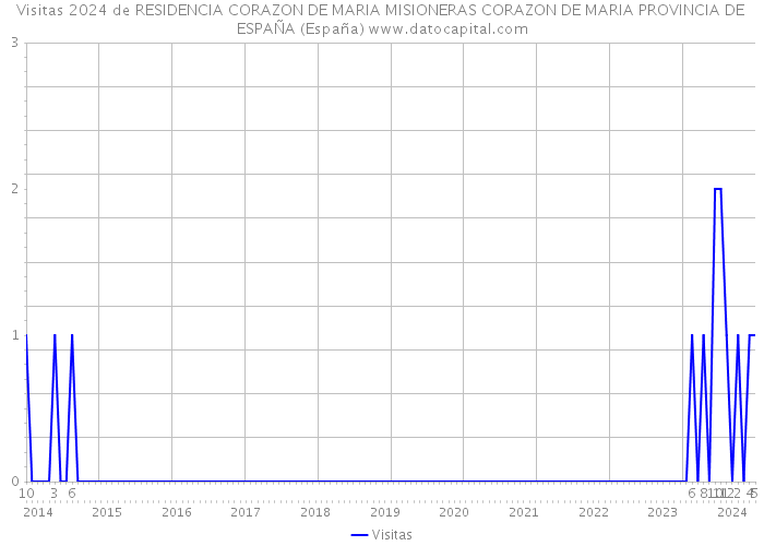 Visitas 2024 de RESIDENCIA CORAZON DE MARIA MISIONERAS CORAZON DE MARIA PROVINCIA DE ESPAÑA (España) 