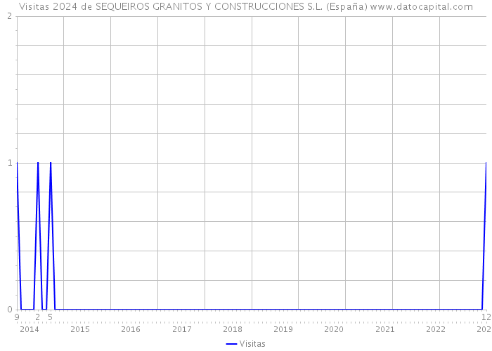 Visitas 2024 de SEQUEIROS GRANITOS Y CONSTRUCCIONES S.L. (España) 