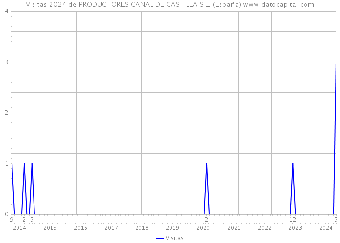 Visitas 2024 de PRODUCTORES CANAL DE CASTILLA S.L. (España) 