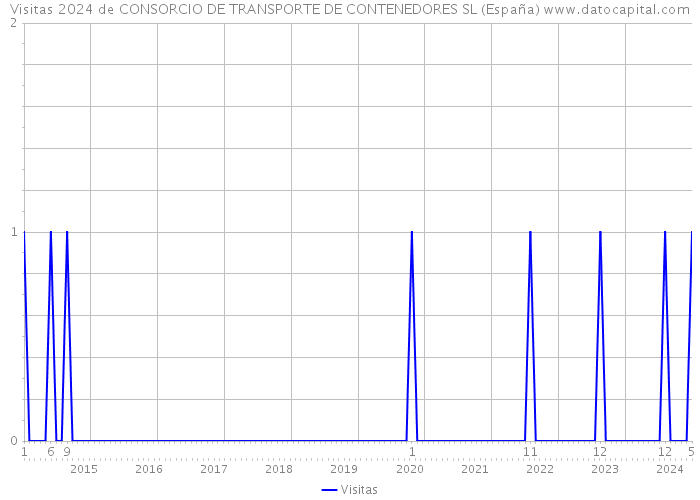 Visitas 2024 de CONSORCIO DE TRANSPORTE DE CONTENEDORES SL (España) 
