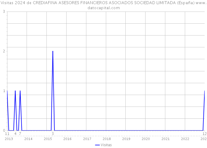Visitas 2024 de CREDIAFINA ASESORES FINANCIEROS ASOCIADOS SOCIEDAD LIMITADA (España) 