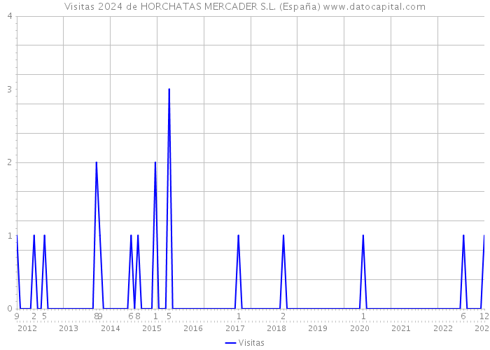 Visitas 2024 de HORCHATAS MERCADER S.L. (España) 