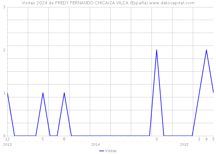 Visitas 2024 de FREDY FERNANDO CHICAIZA VILCA (España) 