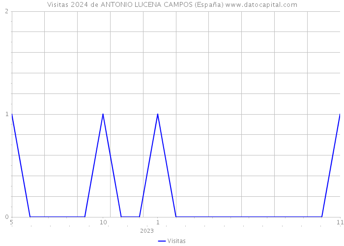 Visitas 2024 de ANTONIO LUCENA CAMPOS (España) 