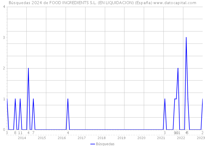 Búsquedas 2024 de FOOD INGREDIENTS S.L. (EN LIQUIDACION) (España) 