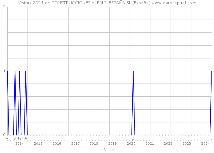 Visitas 2024 de CONSTRUCCIONES ALBRIGI ESPAÑA SL (España) 