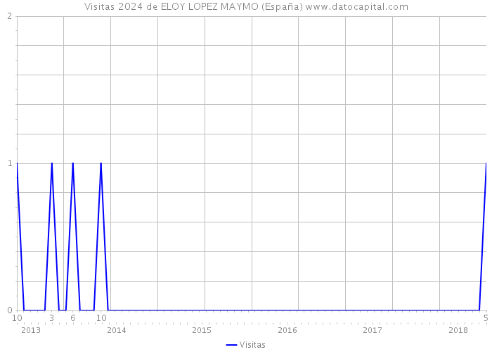 Visitas 2024 de ELOY LOPEZ MAYMO (España) 