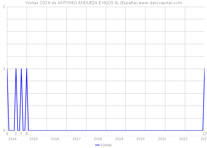Visitas 2024 de ANTONIO ANDUEZA E HIJOS SL (España) 
