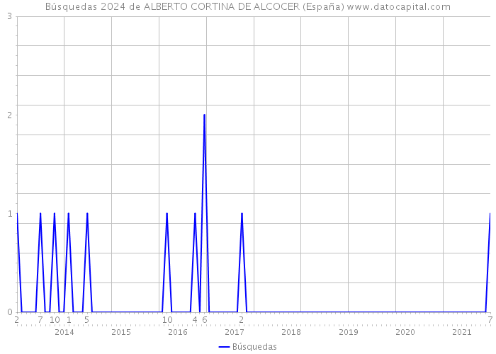 Búsquedas 2024 de ALBERTO CORTINA DE ALCOCER (España) 