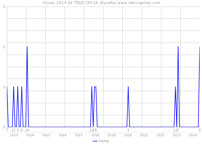 Visitas 2024 de TELECON SA (España) 