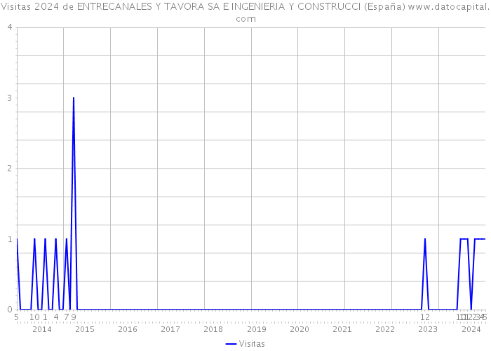 Visitas 2024 de ENTRECANALES Y TAVORA SA E INGENIERIA Y CONSTRUCCI (España) 