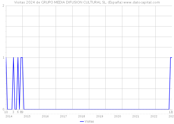 Visitas 2024 de GRUPO MEDIA DIFUSION CULTURAL SL. (España) 