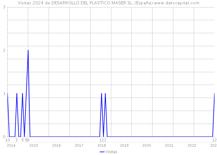 Visitas 2024 de DESARROLLO DEL PLASTICO MASER SL. (España) 