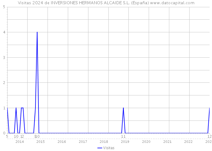 Visitas 2024 de INVERSIONES HERMANOS ALCAIDE S.L. (España) 