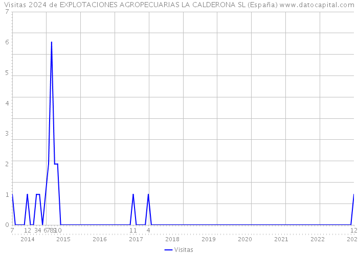 Visitas 2024 de EXPLOTACIONES AGROPECUARIAS LA CALDERONA SL (España) 
