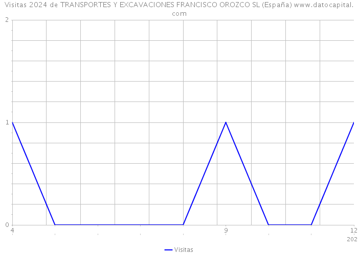 Visitas 2024 de TRANSPORTES Y EXCAVACIONES FRANCISCO OROZCO SL (España) 