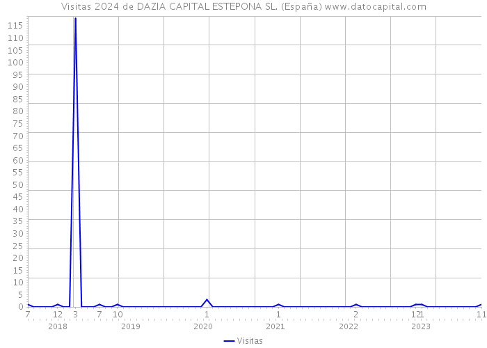 Visitas 2024 de DAZIA CAPITAL ESTEPONA SL. (España) 