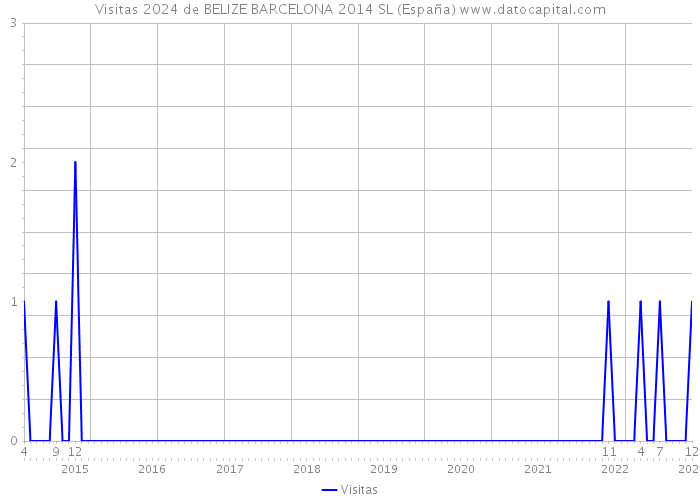 Visitas 2024 de BELIZE BARCELONA 2014 SL (España) 