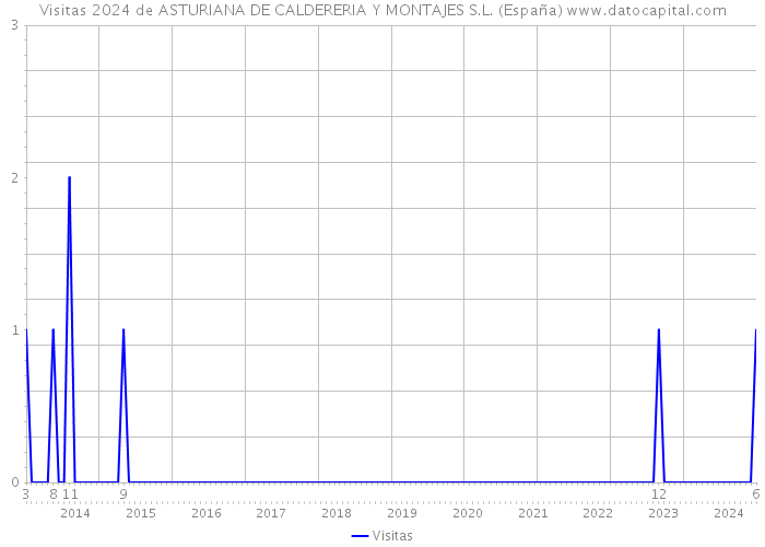 Visitas 2024 de ASTURIANA DE CALDERERIA Y MONTAJES S.L. (España) 