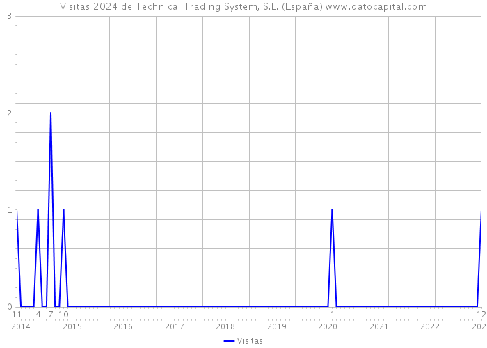 Visitas 2024 de Technical Trading System, S.L. (España) 