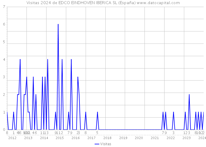 Visitas 2024 de EDCO EINDHOVEN IBERICA SL (España) 