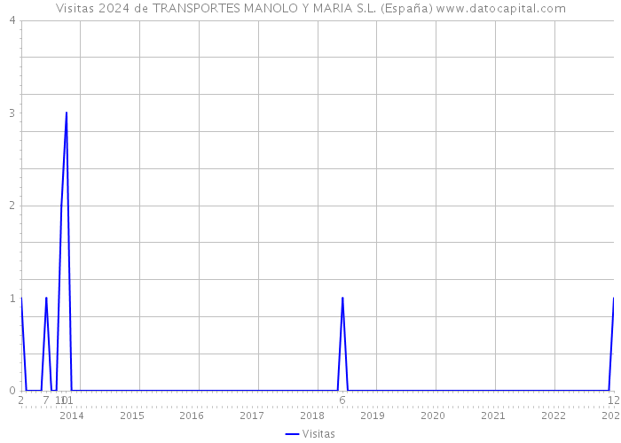 Visitas 2024 de TRANSPORTES MANOLO Y MARIA S.L. (España) 