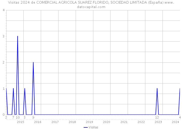 Visitas 2024 de COMERCIAL AGRICOLA SUAREZ FLORIDO, SOCIEDAD LIMITADA (España) 