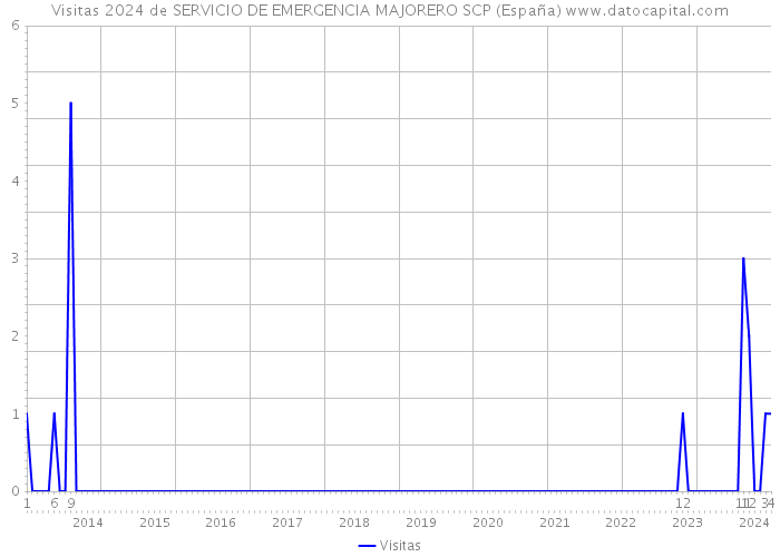 Visitas 2024 de SERVICIO DE EMERGENCIA MAJORERO SCP (España) 